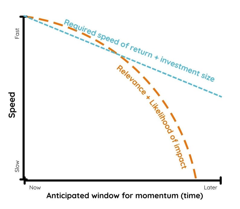 Copy of Size of investment (1)